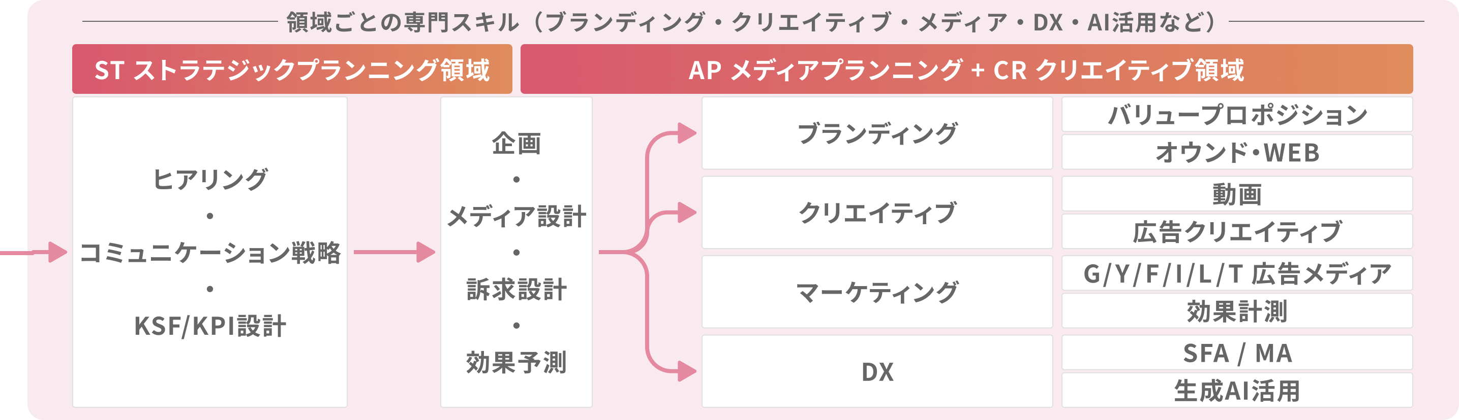 ST ストラテジックプランニング領域 / AP メディアプランニング + CR クリエイティブ領域